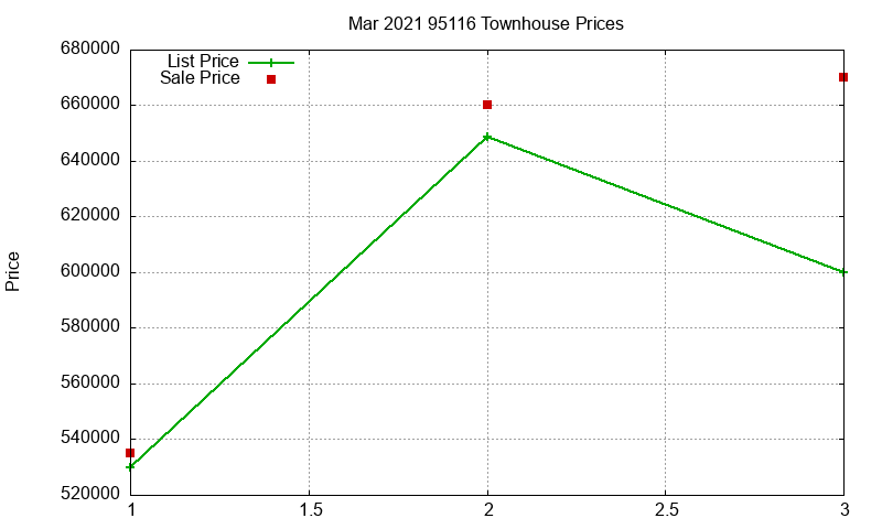 95116 Townhouses Just Sold 2021-03