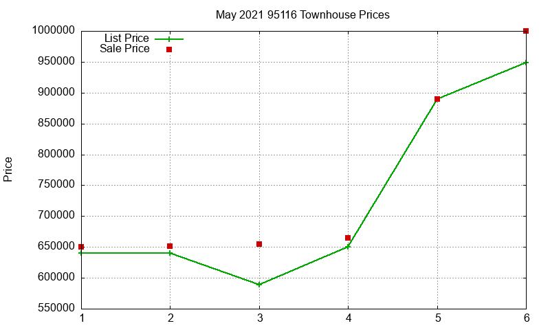 95116 Townhouses Just Sold 2021-05