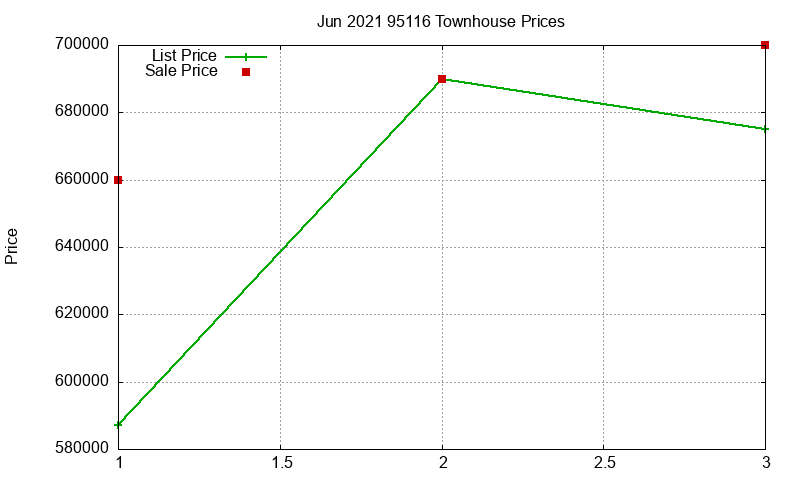 95116 Townhouses Just Sold 2021-06