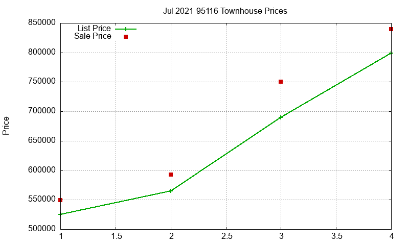 95116 Townhouses Just Sold 2021-07