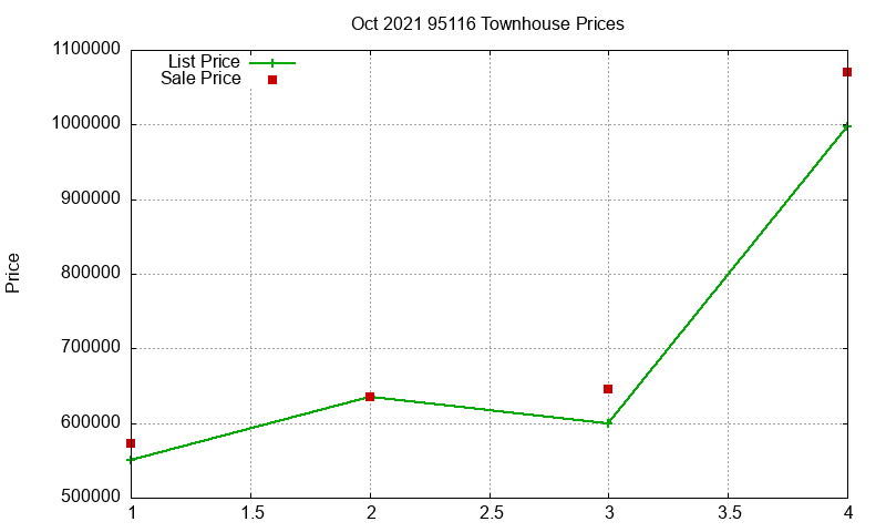 95116 Townhouses Just Sold 2021-10
