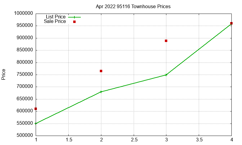 95116 Townhouses Just Sold 2022-04