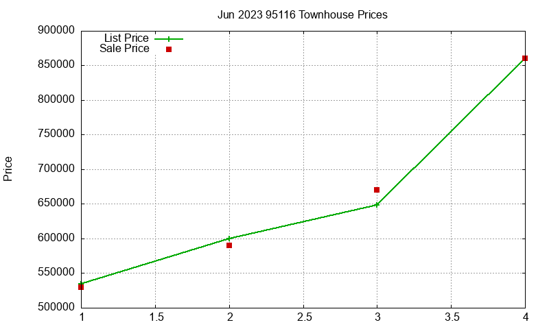 95116 Townhouses Just Sold 2023-06