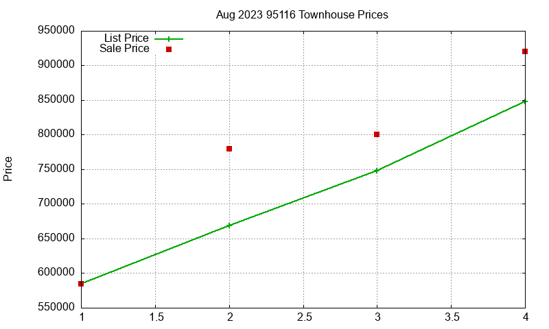 95116 Townhouses Just Sold 2023-08