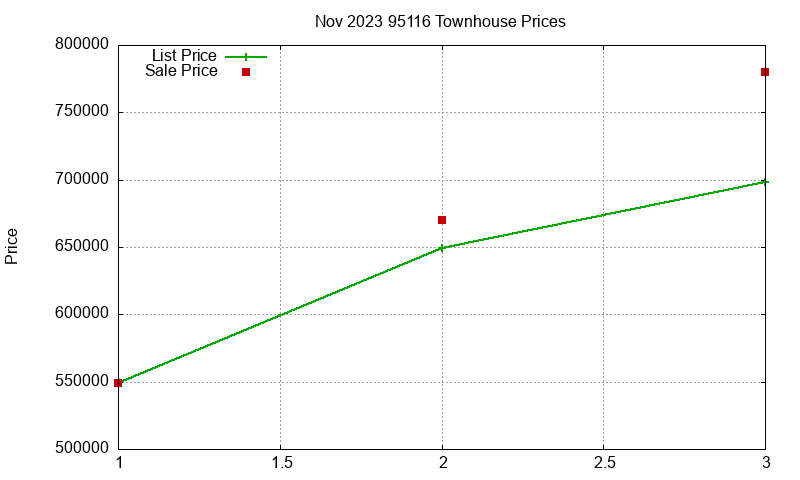 95116 Townhouses Just Sold 2023-11