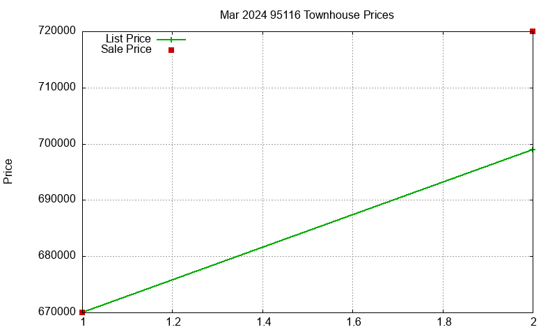 95116 Townhouses Just Sold 2024-03