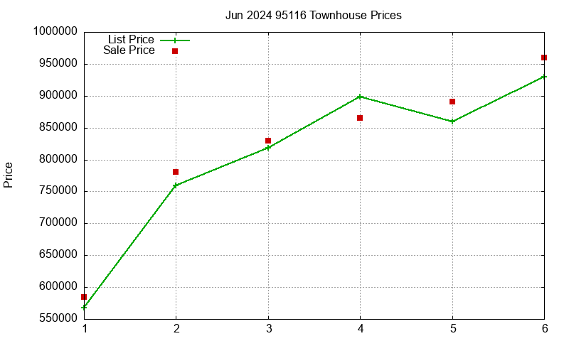 95116 Townhouses Just Sold 2024-06