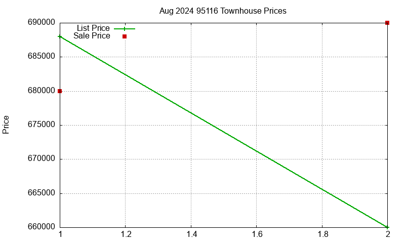 95116 Townhouses Just Sold 2024-08