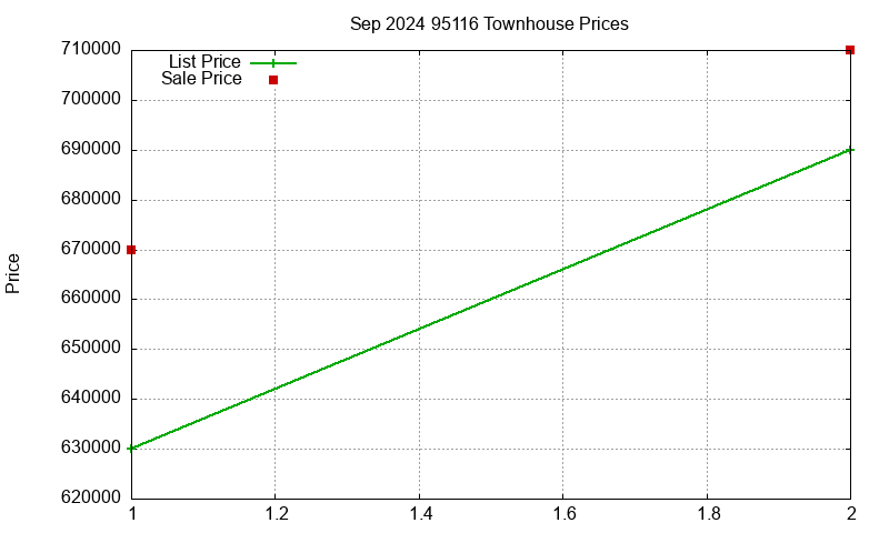 95116 Townhouses Just Sold 2024-09