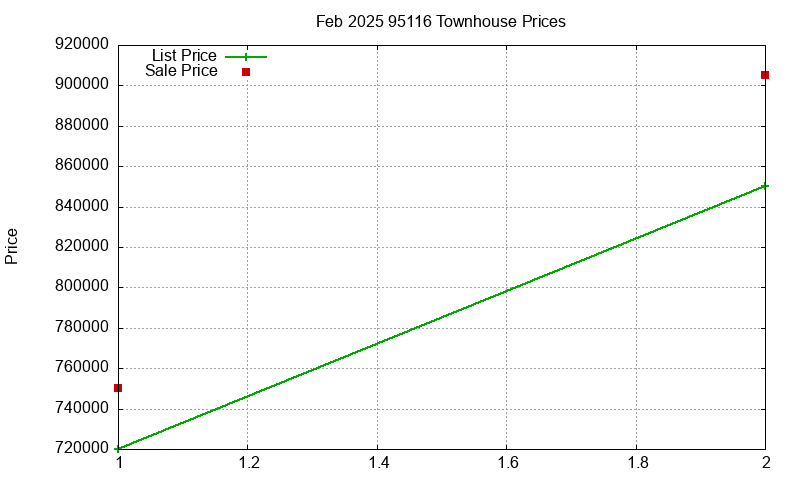 95116 Townhouses Just Sold 2025-02