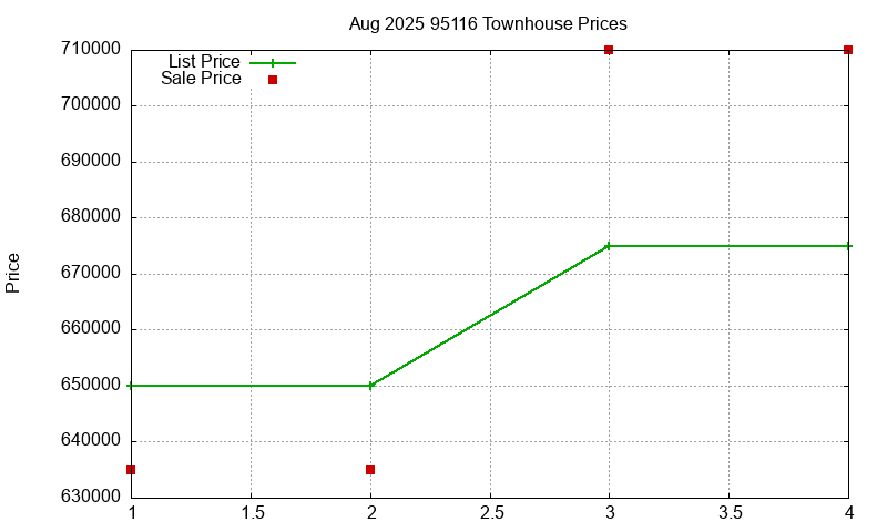 95116 Townhouses Just Sold 2025-08