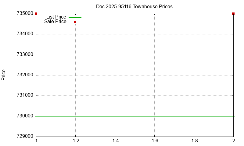 95116 Townhouses Just Sold 2025-12