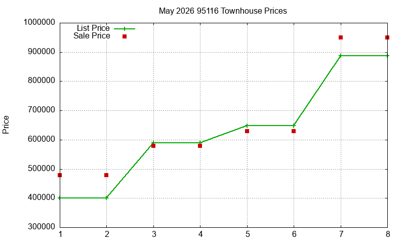 95116 Townhouses Just Sold 2026-05