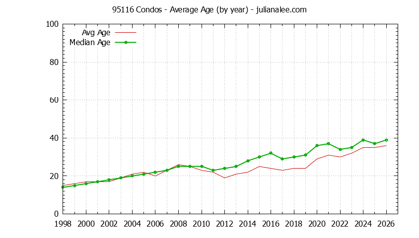 Graph of the Yearly Average Age of 95116 Condos Sold - 95116 Real Estate Trends