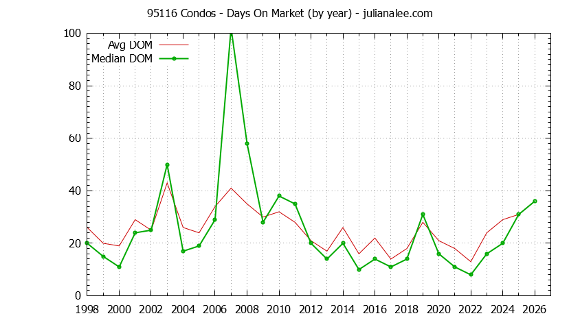 Graph of the Yearly Average Days On Market for 95116 Condos - 95116 Real Estate Trends