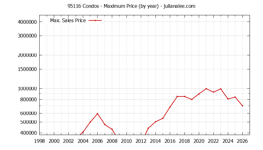 Graph of the Yearly Maximum Price of 95116 Condos - 95116 Real Estate Trends