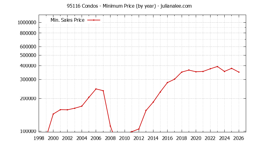 Graph of the Yearly Minimum Price of 95116 Condos - 95116 Real Estate Trends