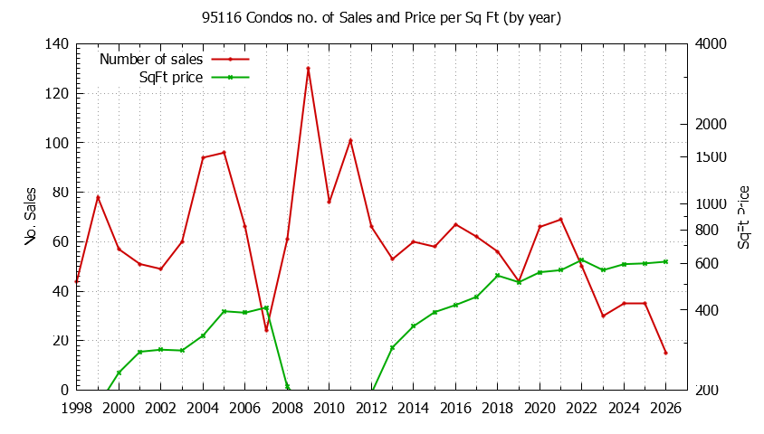 Graph of the Yearly Number of 95116 Condos Sold - 95116 Real Estate Trends