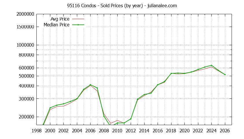 Graph of the Yearly Median and Average 95116 Home Prices for Condos - 95116 Real Estate Trends