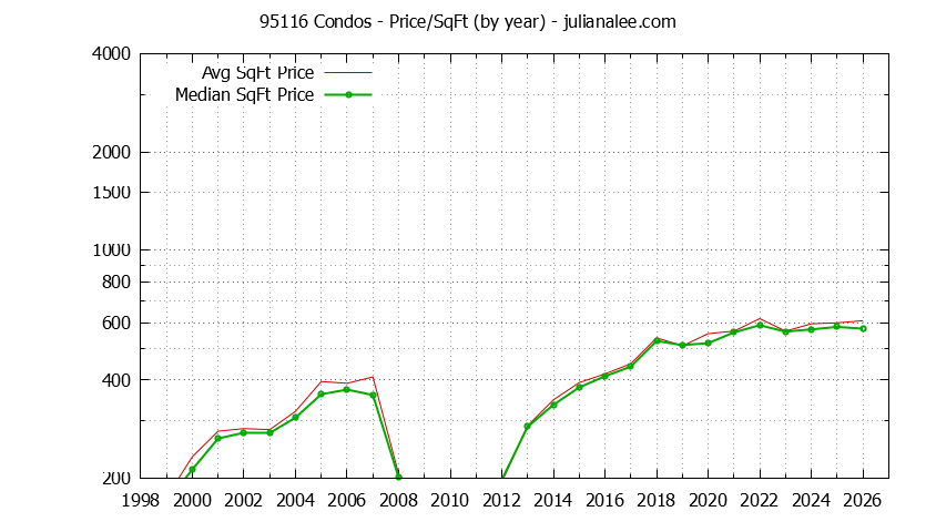Graph of the Yearly Average Price Per Square Foot for 95116 Condos - 95116 Real Estate Trends