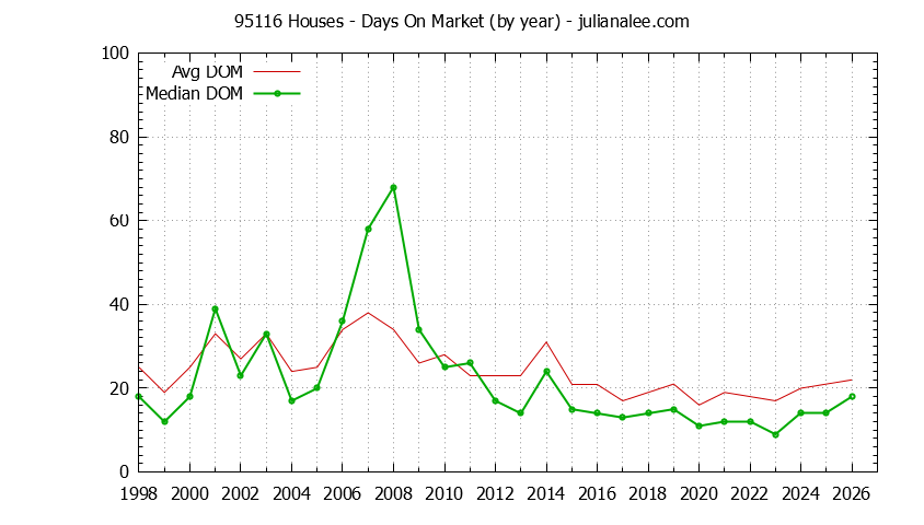 Graph of the Yearly Average Days On Market for 95116 Houses - 95116 Real Estate Trends