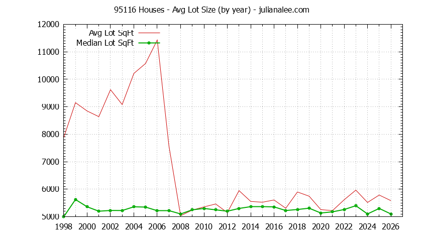 Graph of the Yearly Average Lot Size of 95116 Houses Sold - 95116 Real Estate Trends