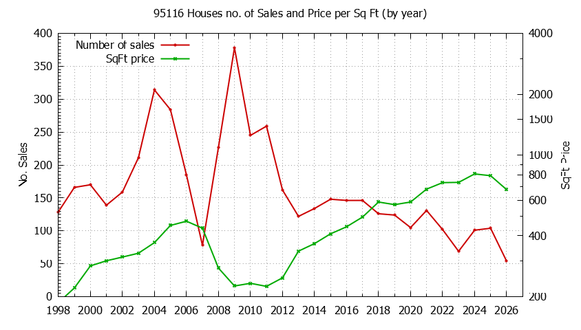 Graph of the Yearly Number of 95116 Houses Sold - 95116 Real Estate Trends