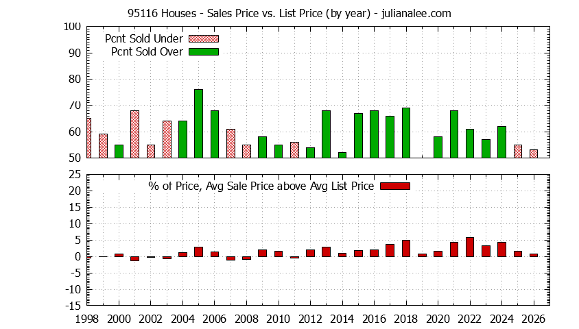 Graph of the Yearly Average Sales Price vs. List Price for 95116 Houses - 95116 Real Estate Trends