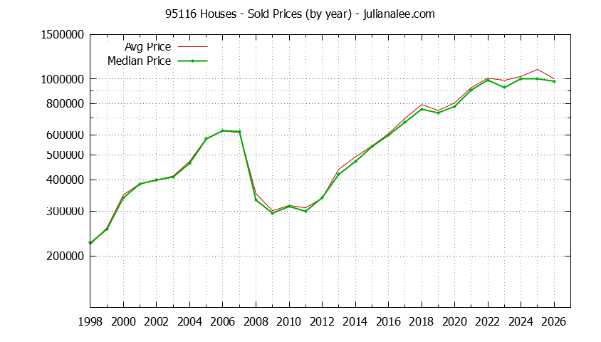 Graph of the Yearly Median and Average 95116 Home Prices for Houses - 95116 Real Estate Trends