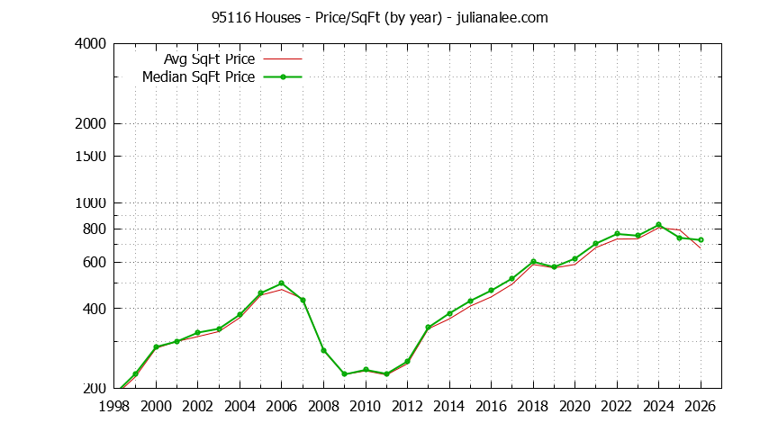 Graph of the Yearly Average Price Per Square Foot for 95116 Houses - 95116 Real Estate Trends