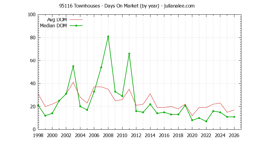 Graph of the Yearly Average Days On Market for 95116 Townhouses - 95116 Real Estate Trends