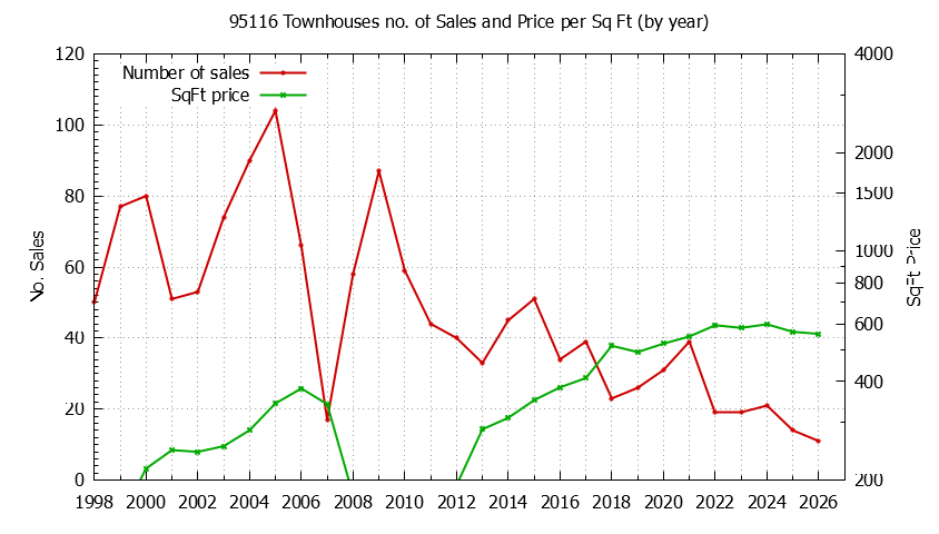 Graph of the Yearly Number of 95116 Townhouses Sold - 95116 Real Estate Trends