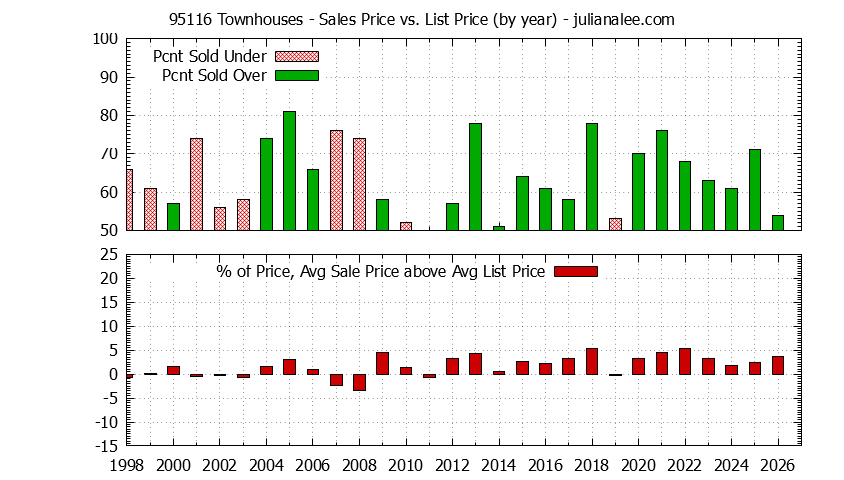 Graph of the Yearly Average Sales Price vs. List Price for 95116 Townhouses - 95116 Real Estate Trends