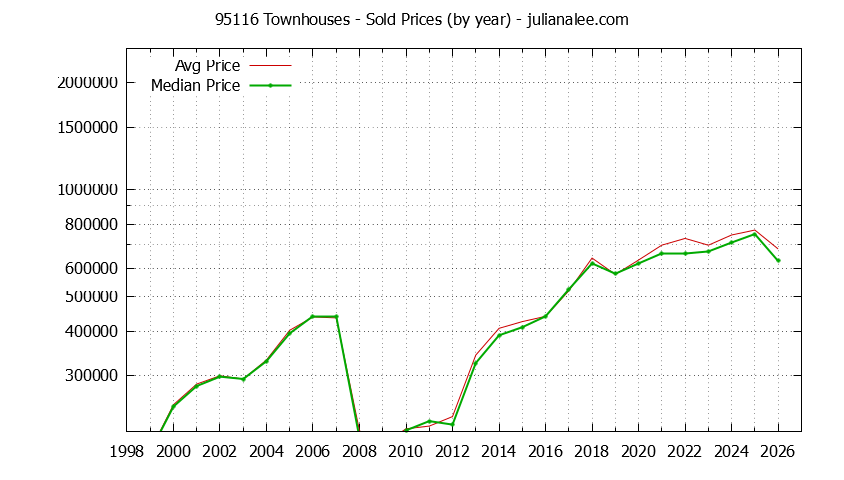 Graph of the Yearly Median and Average 95116 Home Prices for Townhouses - 95116 Real Estate Trends