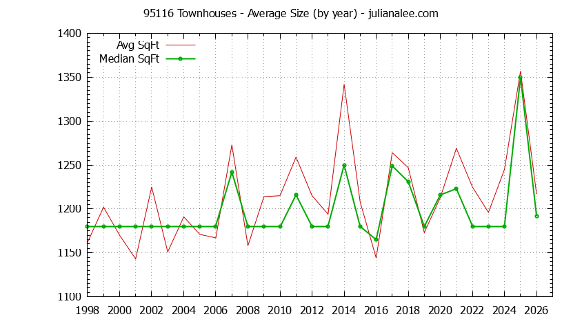 Graph of the Yearly Average Size of 95116 Townhouses Sold - 95116 Real Estate Trends