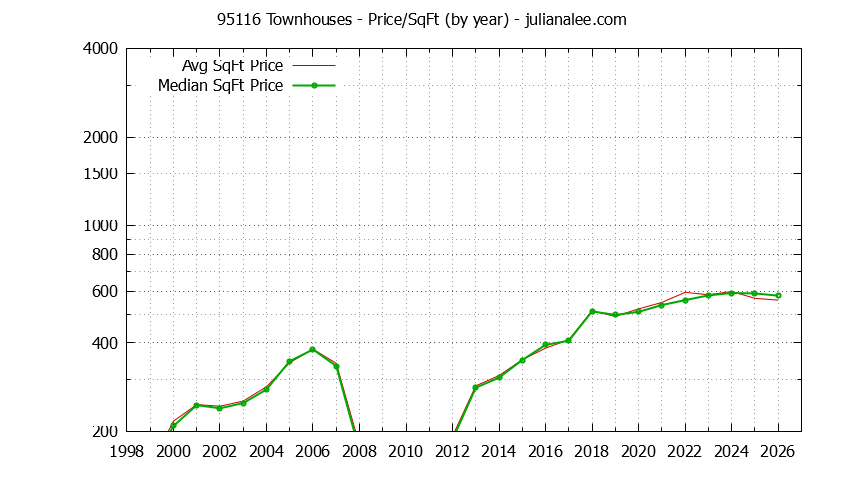 Graph of the Yearly Average Price Per Square Foot for 95116 Townhouses - 95116 Real Estate Trends