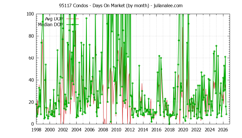 Graph of the Monthly Average Days On Market for 95117 Condos - 95117 Real Estate Trends