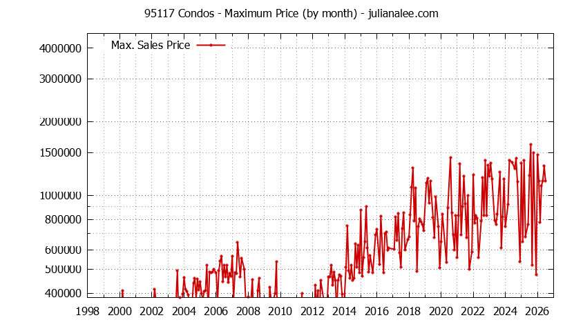 Graph of the Monthly Maximum Price of 95117 Condos - 95117 Real Estate Trends