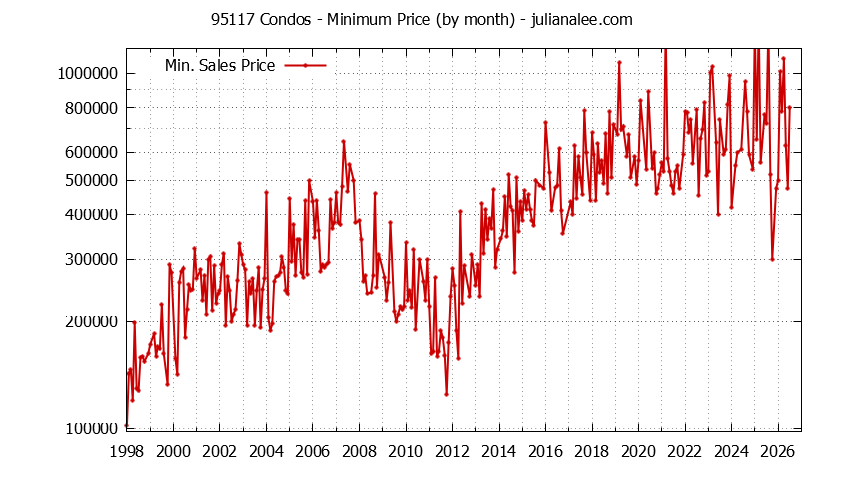 Graph of the Monthly Minimum Price of 95117 Condos - 95117 Real Estate Trends