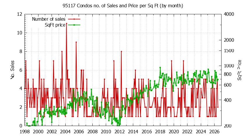 Graph of the Monthly Number of 95117 Condos Sold - 95117 Real Estate Trends