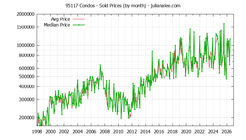 Graph of the Monthly Median and Average 95117 Home Prices for Condos - 95117 Real Estate Trends
