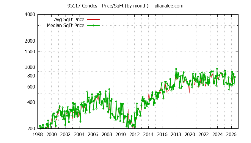 Graph of the Monthly Average Price Per Square Foot for 95117 Condos - 95117 Real Estate Trends