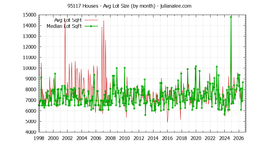 Graph of the Monthly Average Lot Size of 95117 Houses Sold - 95117 Real Estate Trends