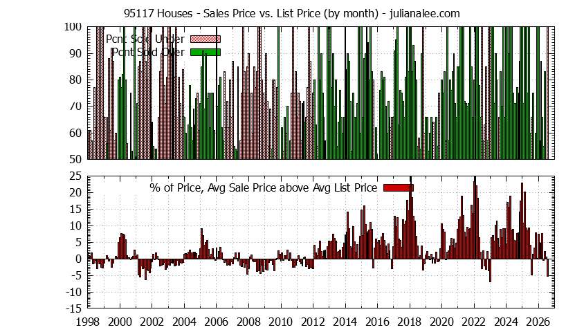 Graph of the Monthly Average Sales Price vs. List Price for 95117 Houses - 95117 Real Estate Trends