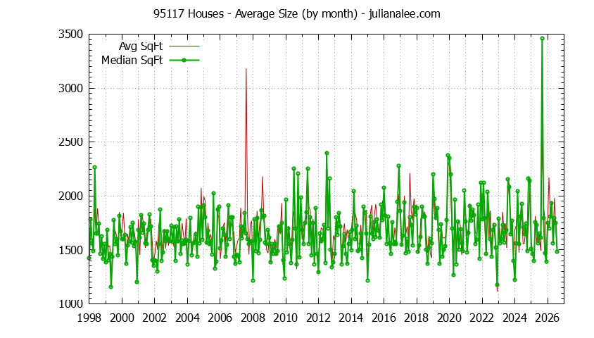 Graph of the Monthly Average Size of 95117 Houses Sold - 95117 Real Estate Trends