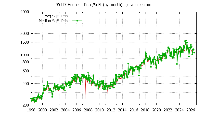 Graph of the Monthly Average Price Per Square Foot for 95117 Houses - 95117 Real Estate Trends