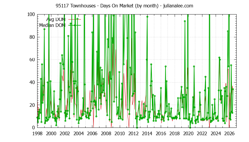 Graph of the Monthly Average Days On Market for 95117 Townhouses - 95117 Real Estate Trends