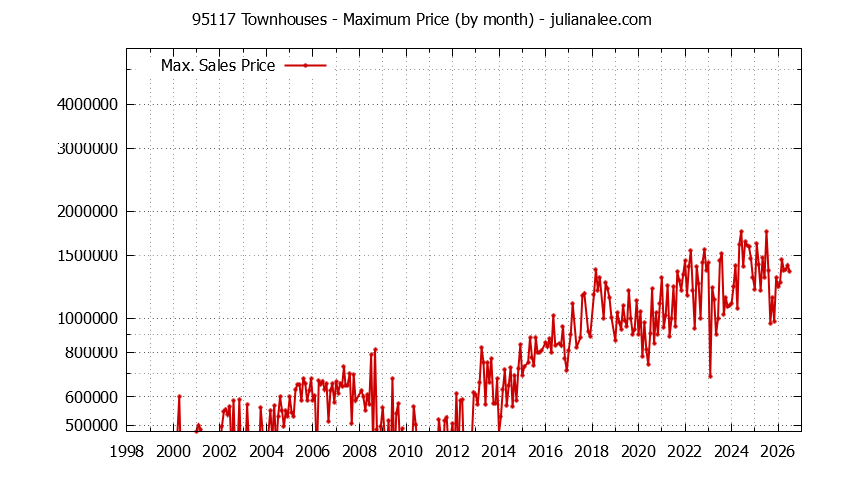 Graph of the Monthly Maximum Price of 95117 Townhouses - 95117 Real Estate Trends