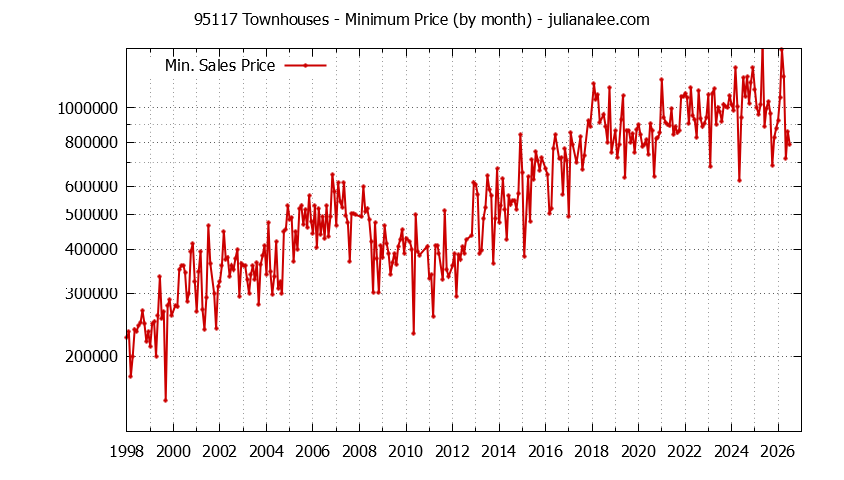 Graph of the Monthly Minimum Price of 95117 Townhouses - 95117 Real Estate Trends