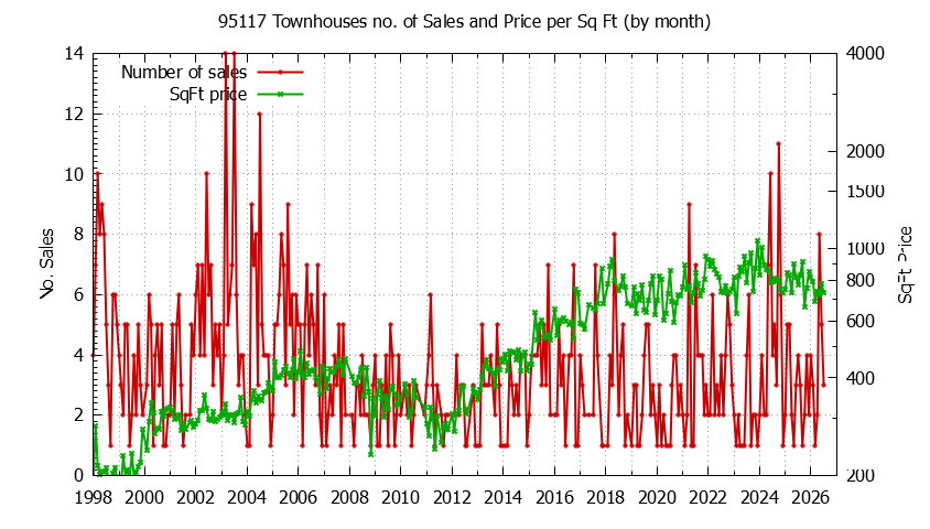 Graph of the Monthly Number of 95117 Townhouses Sold - 95117 Real Estate Trends